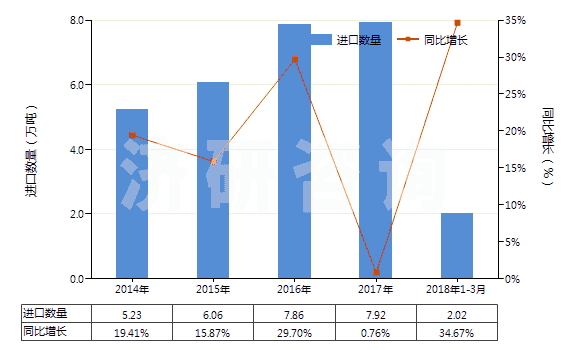 2014-2018年3月中國四氯乙烯(HS29032300)進口量及增速統(tǒng)計